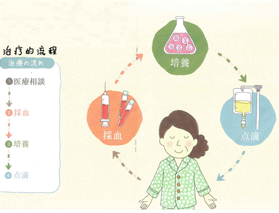 日本免疫细胞,“癌症免疫细胞疗法” 到底是什么？