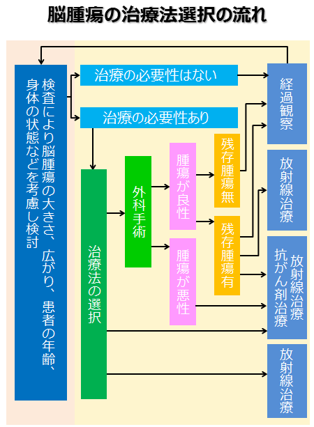 出国看病：日本治疗脑肿瘤方法，如何治疗脑肿瘤