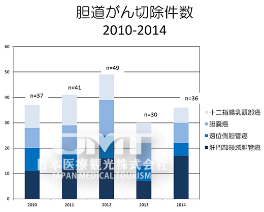 日本看病：胆管癌日本治疗医院--癌研有明医院