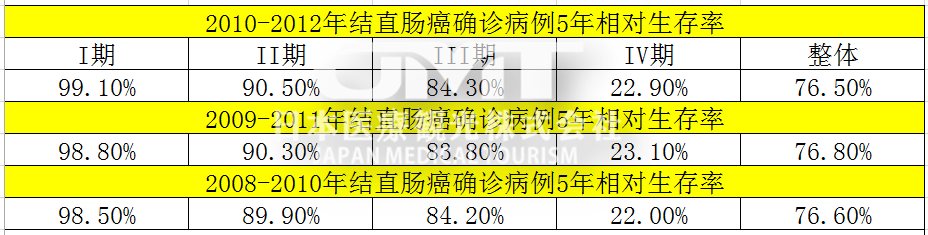 日本结直肠癌的治疗有效率为何如此之高? 