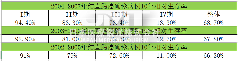 日本结直肠癌的治疗有效率为何如此之高? 