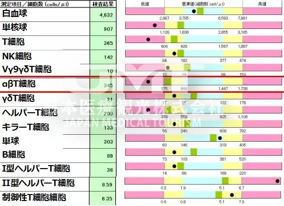 关于日本细胞免疫治疗癌症的技术，你想知道的都在这里