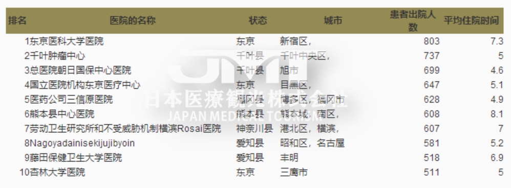出国看病：日本前列腺癌治疗医院排行榜