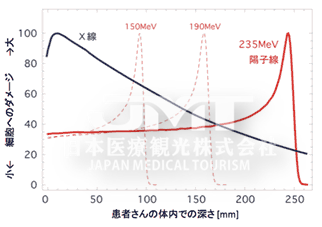 日本国立癌症研究中心东医院质子治疗特点介绍