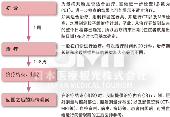 日本国立癌症研究中心东医院质子治疗特点介绍