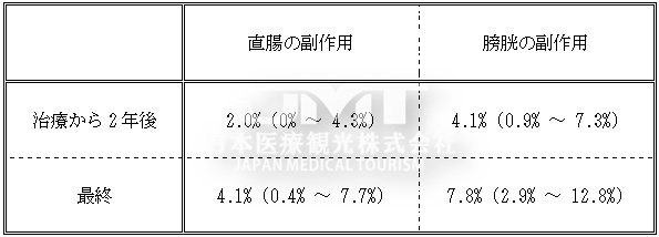 针对前列腺癌日本质子治疗的适应症是哪些？