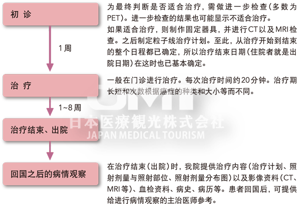 针对前列腺癌日本质子治疗的适应症是哪些？