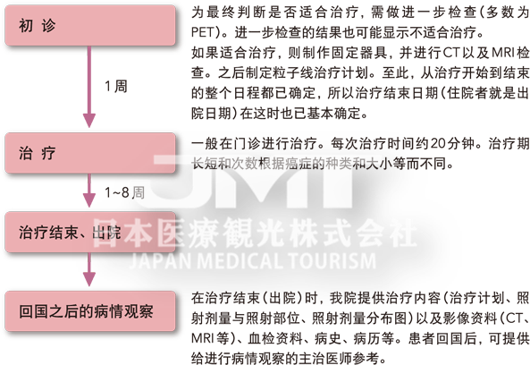 针对肝癌日本质子治疗的适应症有哪些？