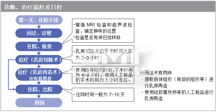 日本乳腺癌治疗保乳率竟然达到60%以上