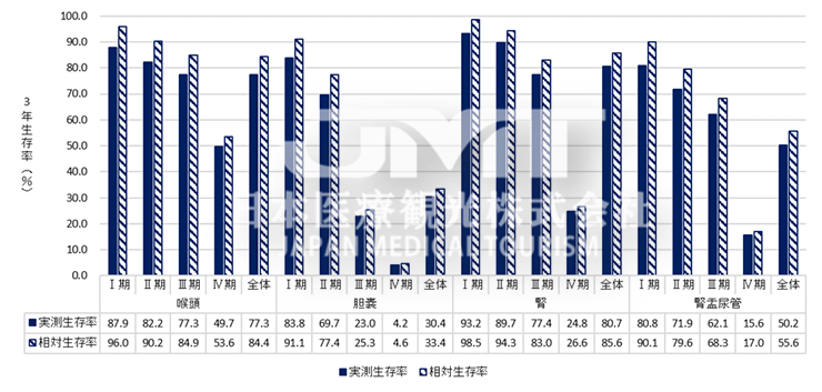 日本癌症患者5年生存率超过66%，其中乳腺癌超过90%！