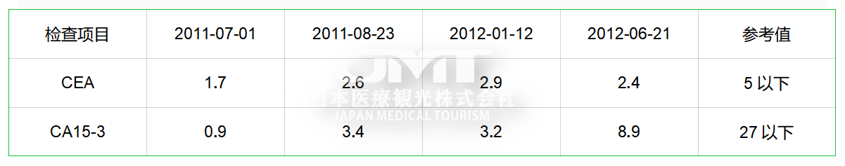 日本针对乳腺癌的免疫细胞治疗方法解析