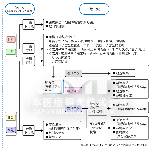 JMT日本-子宫癌之③如何根据病情阶段选择治疗方案