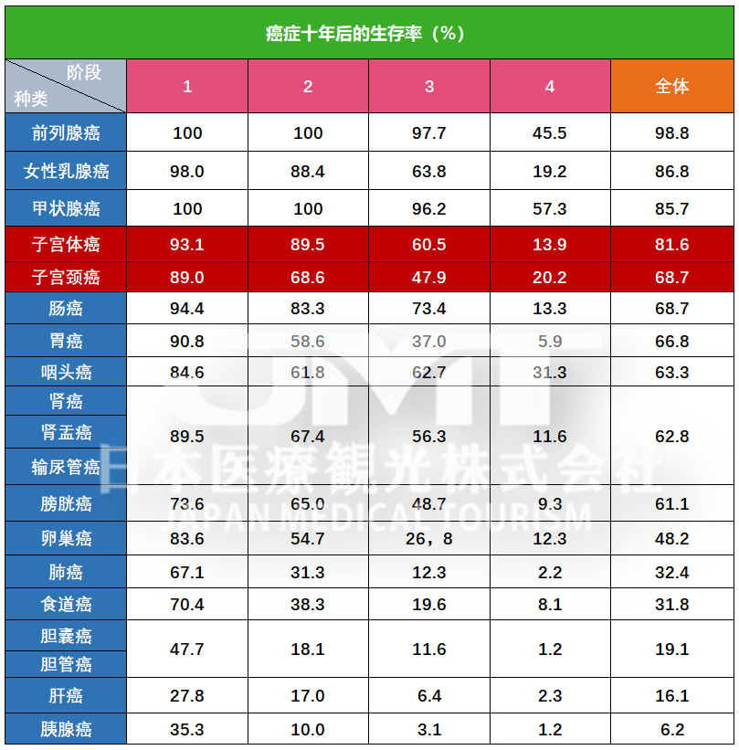 JMT日本-子宫癌⑥生存率及转移复发治疗后日常生活注意及随访