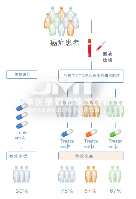 JMT日本副作用较小的癌症治疗方式-精准医疗精密药物治疗