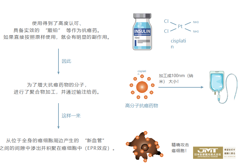 JMT日本副作用较小的癌症治疗方式-高分子抗癌药物治疗