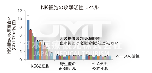 日本基因编辑IPS血小板技术，可规避输血排异风险