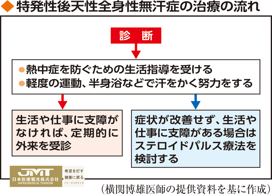 JMT日本医疗-东京医科齿科大学医院针对特发性后天性全身性无汗症的解说