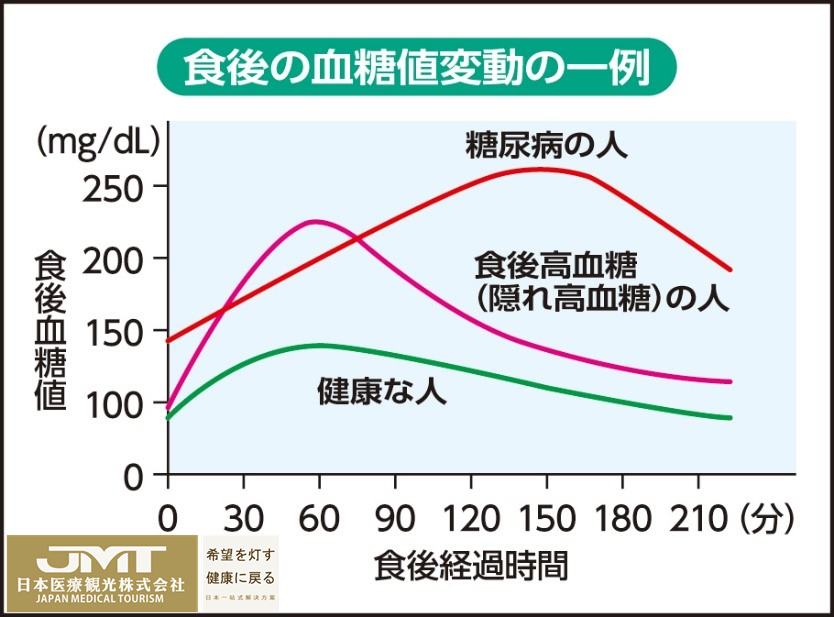 JMT日本医疗-即使血糖值正常也不能掉以轻心，注意隐形糖尿病