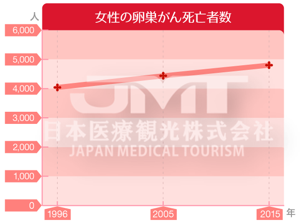 JMT日本癌症治疗-日本卵巢癌治疗深度解析报告