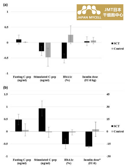 JMT日本干细胞-日本干细胞治疗糖尿病