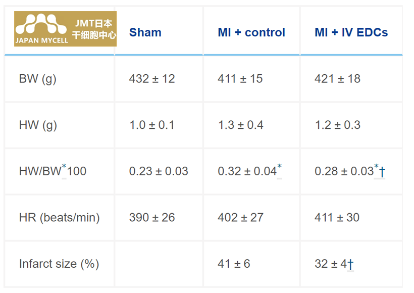 JMT日本干细胞-干细胞改善心肌梗塞后的心功能