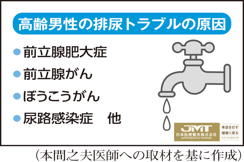 JMT日本医疗-伴随年龄增加的引起排尿障碍的前列腺肥大症