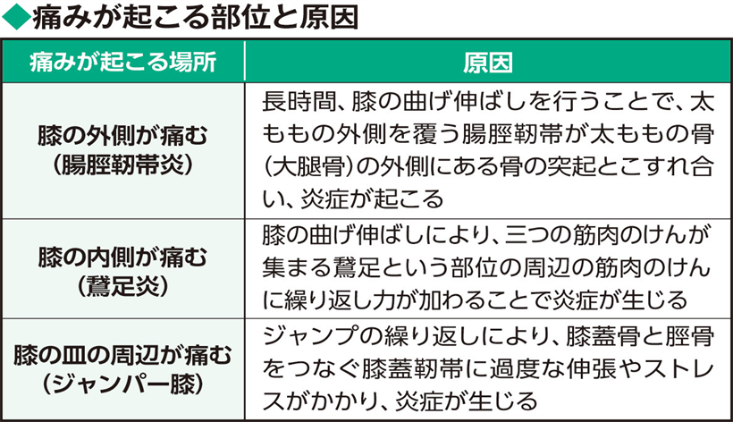 JMT日本医疗-应选择正确的跑步方式防止跑步引起膝盖痛