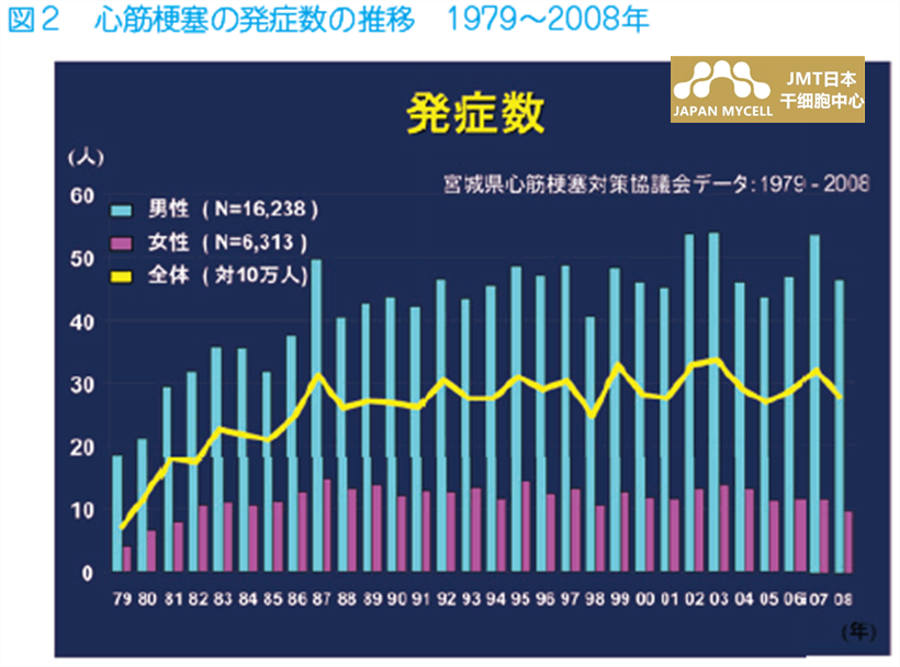 JMT日本干细胞-心肌梗塞的干细胞治疗