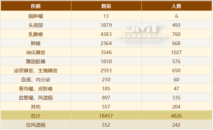 JMT日本医疗-负担轻效果好—癌症的血管内治疗