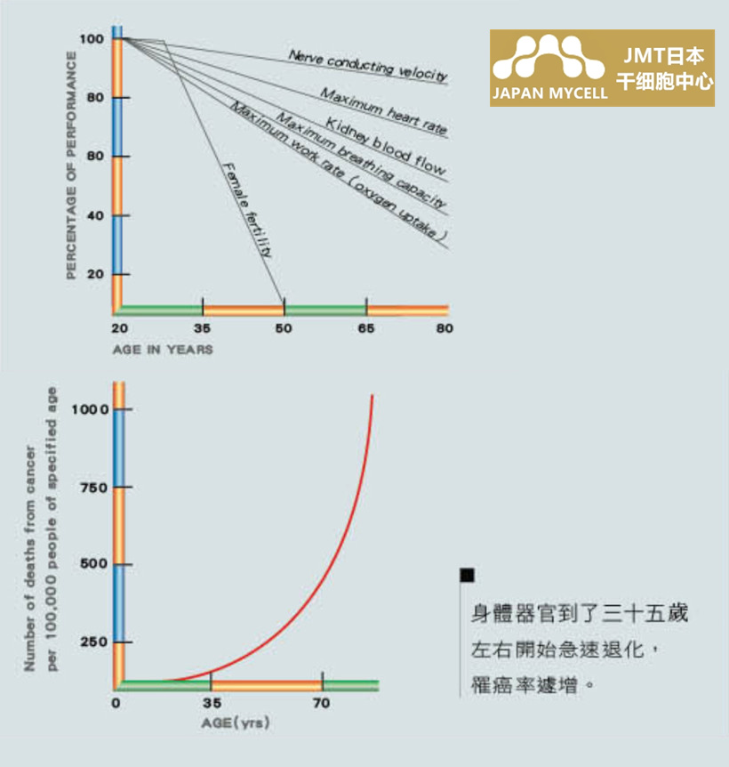 JMT日本干细胞-为什么要存贮干细胞?