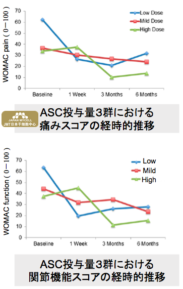 JMT日本干细胞中心-培养干细胞治疗膝关节变形症的报告（上）