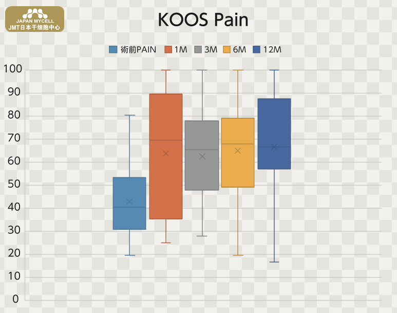 JMT日本干细胞中心-培养干细胞治疗膝关节变形症的报告（上）