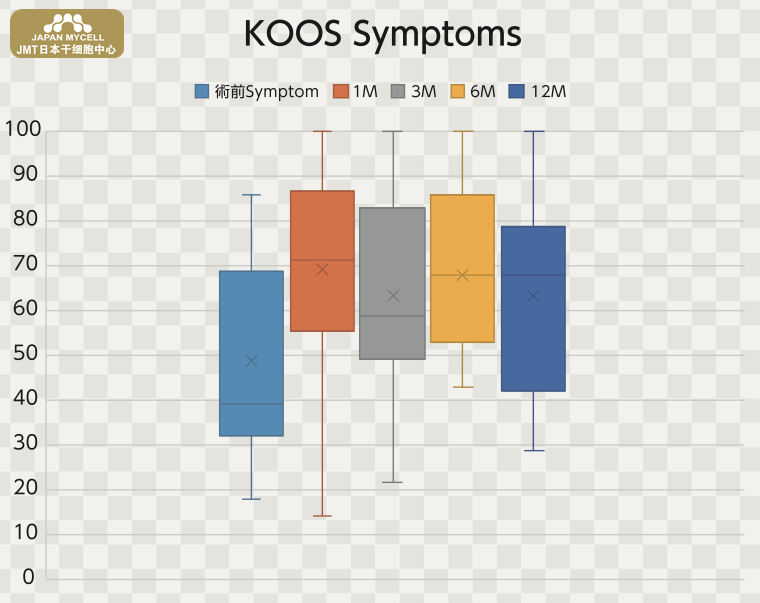 JMT日本干细胞中心-培养干细胞治疗膝关节变形症的报告（下）
