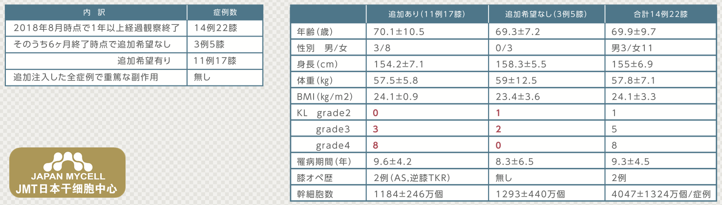 JMT日本干细胞中心-培养干细胞治疗膝关节变形症的报告（下）