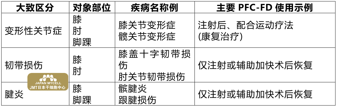 JMT日本干细胞中心-PFC-FD疗法(利用血液生长因子的生物疗法)是什么？优势是？