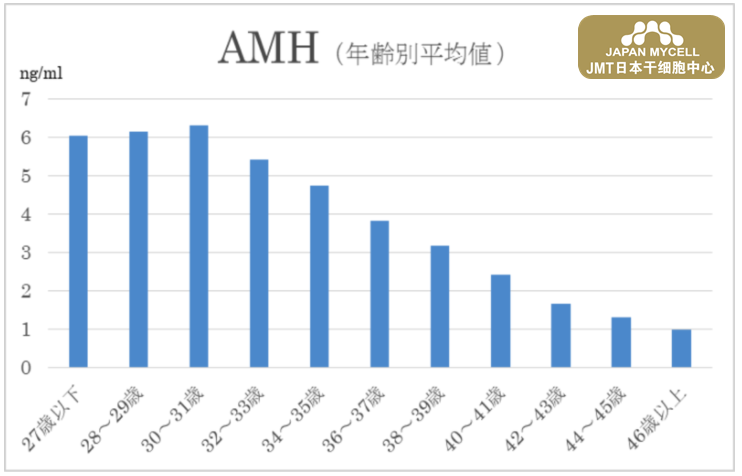 JMT日本干细胞-不孕不育症的 AMH 检查是?通过日本干细胞如何治疗? JMT日本干细胞-不孕不育症的 AMH 检查是?通过日本干细胞如何治疗?
