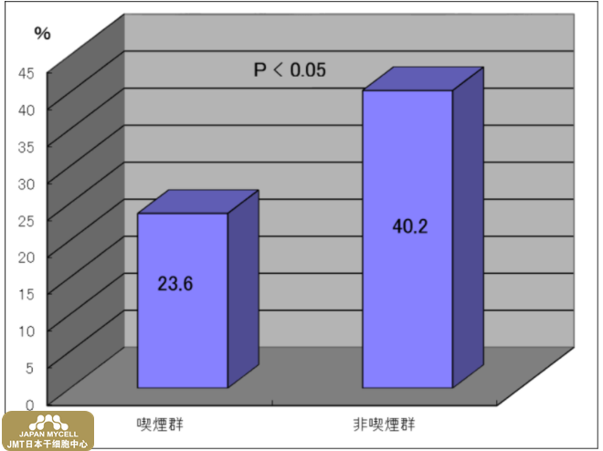 JMT日本干细胞中心-吸烟对不孕不育造成的影响,日本干细胞如何改善? JMT日本干细胞中心-吸烟对不孕不育造成的影响,日本干细胞如何改善?