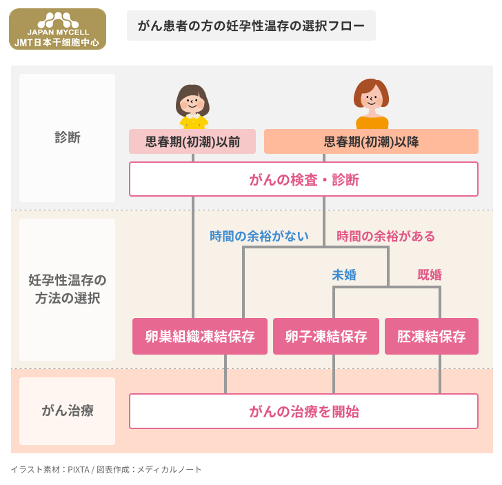 JMT日本干细胞中心-卵子冷冻•卵巢组织冷冻的方法以及日本干细胞恢复卵巢功能的介绍 JMT日本干细胞中心-卵子冷冻•卵巢组织冷冻的方法以及日本干细胞恢复卵巢功能的介绍