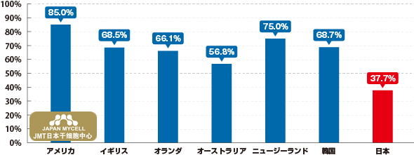 JMT日本干细胞中心-女性癌症筛查和自我检查的重要性,日本干细胞的作用如何? JMT日本干细胞中心-女性癌症筛查和自我检查的重要性,日本干细胞的作用如何?