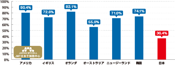 JMT日本干细胞中心-女性癌症筛查和自我检查的重要性，日本干细胞的作用如何？