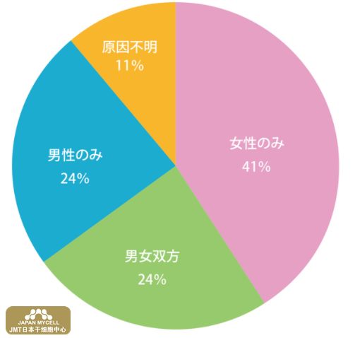 JMT日本干细胞中心-男性不孕不育的原因有哪些，日本干细胞如何改善①