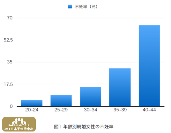 JMT日本干细胞中心-不孕不育有哪些原因?需要检查哪些项目? JMT日本干细胞中心-不孕不育有哪些原因?需要检查哪些项目?