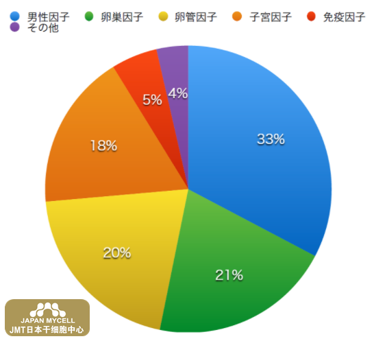 JMT日本干细胞中心-不孕不育有哪些原因?需要检查哪些项目? JMT日本干细胞中心-不孕不育有哪些原因?需要检查哪些项目?