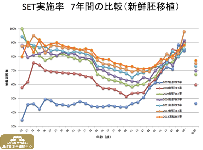 JMT日本干细胞中心-应该从什么时候开始不孕不育治疗?日本干细胞风险及问题点 JMT日本干细胞中心-应该从什么时候开始不孕不育治疗?日本干细胞风险及问题点
