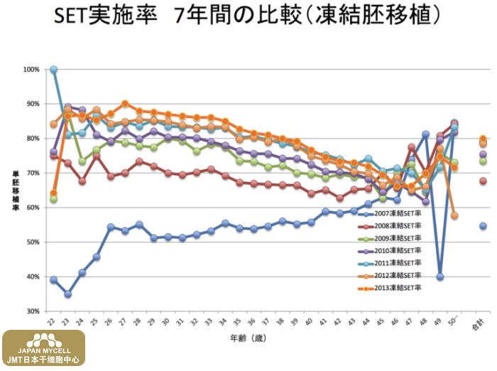 JMT日本干细胞中心-应该从什么时候开始不孕不育治疗?日本干细胞风险及问题点 JMT日本干细胞中心-应该从什么时候开始不孕不育治疗?日本干细胞风险及问题点