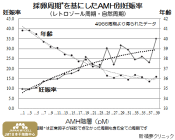 JMT日本干细胞中心-干细胞针对卵巢卵子老化、AMH低值病例的治疗介绍 JMT日本干细胞中心-干细胞针对卵巢卵子老化、AMH低值病例的治疗介绍