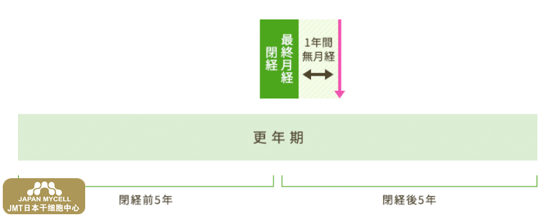 JMT日本干细胞中心-女性更年期、闭经的原因对策及日本经血干细胞的改善治疗