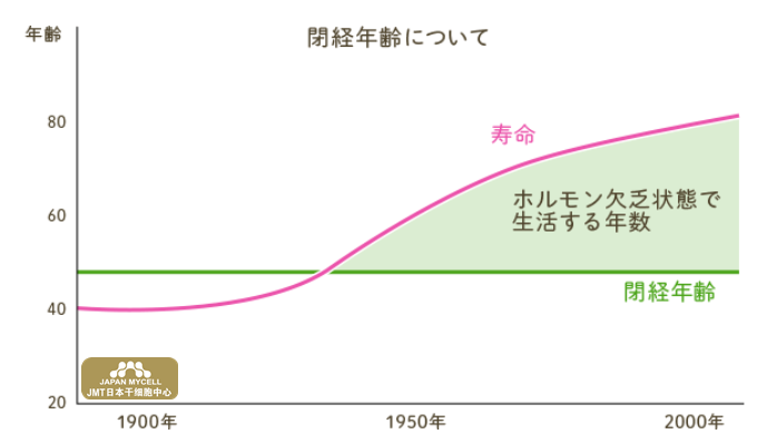 JMT日本干细胞中心-女性更年期、闭经的原因对策及日本经血干细胞的改善治疗