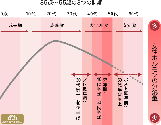 JMT日本干细胞中心-绝经前期是什么时期？如何延迟改善治疗？