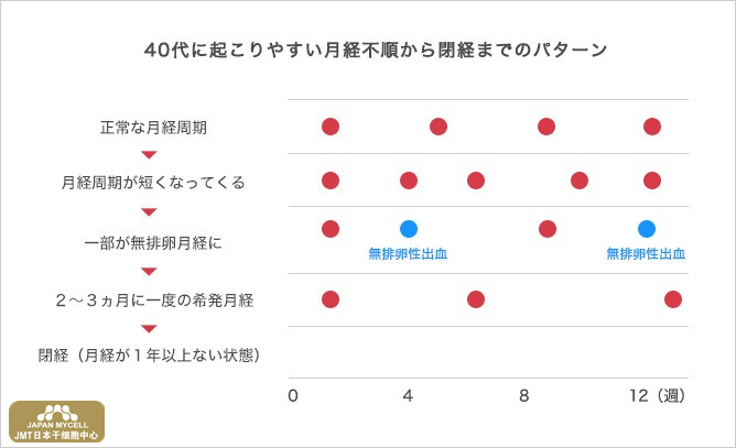 JMT日本干细胞中心-绝经前期是什么时期？如何延迟改善治疗？